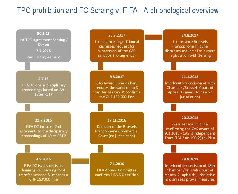SFT Judgment 4A_260/2017 in the TPO case between FC Seraing v. FIFA & the Brussels Court of Appeal Decision: A parallel Universe? - www.sportlegis.com